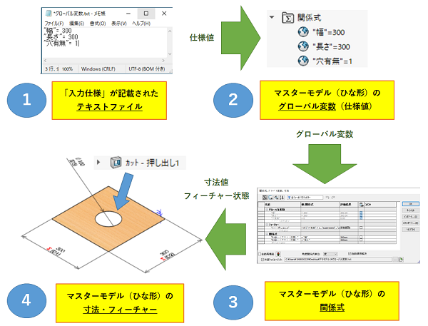 簡易的な自動設計における処理の流れ