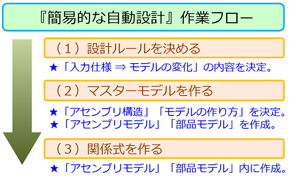 アセンブリモデルの自動設計フロー