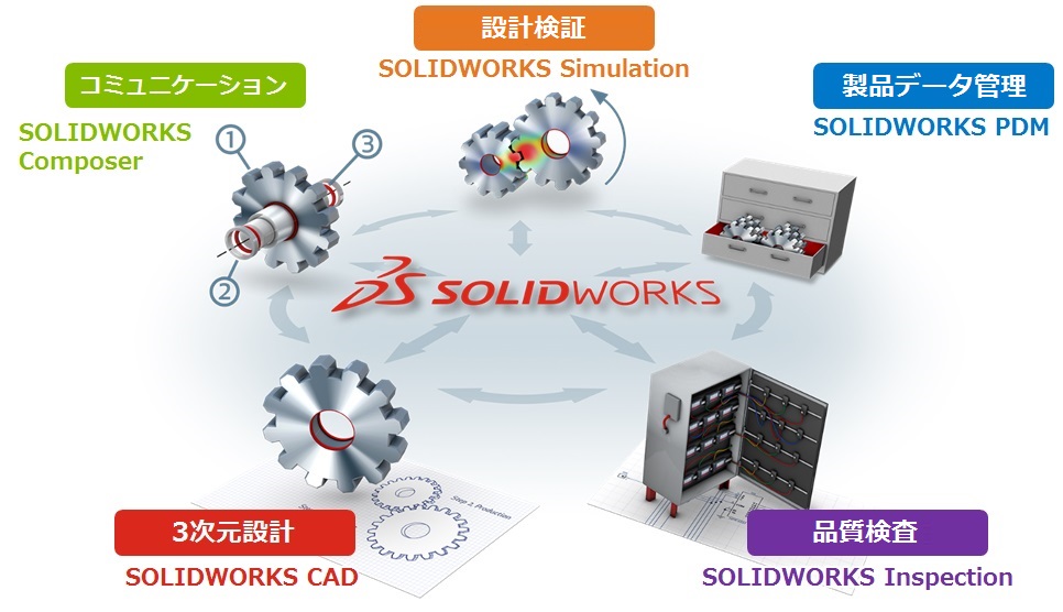 ソリッドワークス（SOLIDWORKS）の５つの主な機能