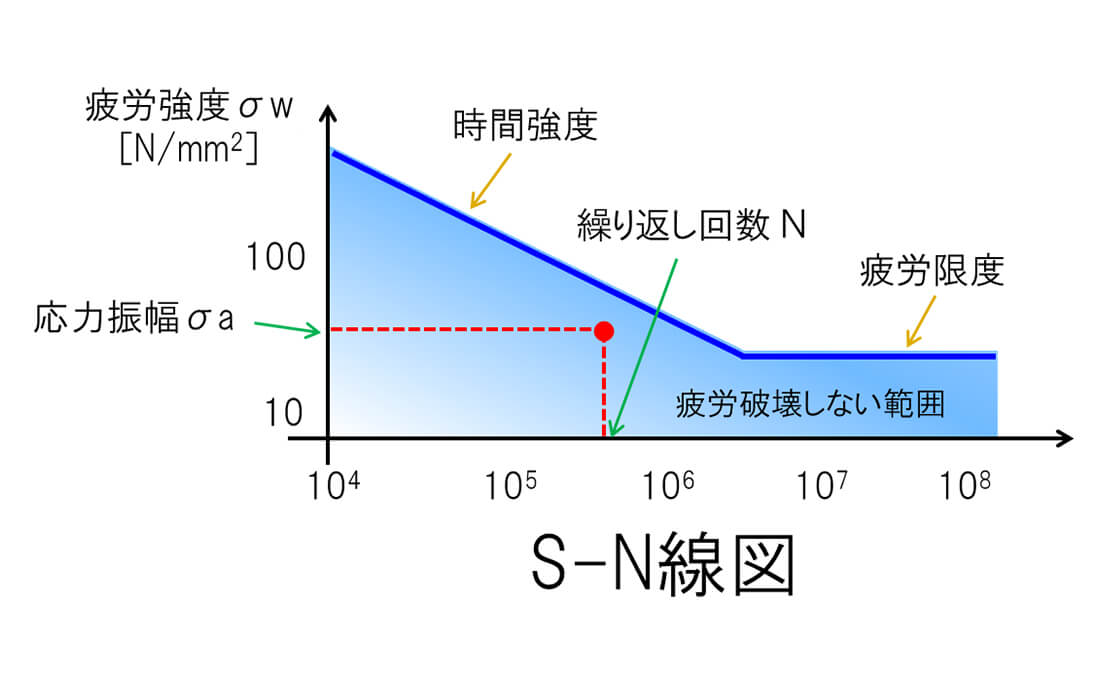 S-N線図の画像