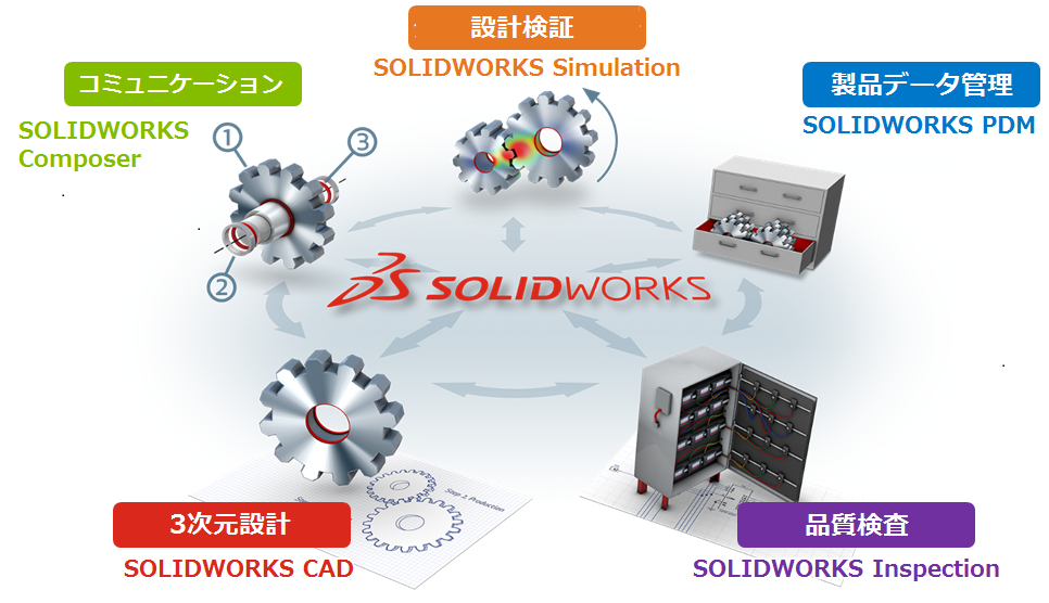 ソリッドワークス（SOLIDWORKS）の5つの機能の画像